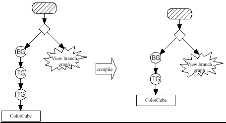 Figura 1-16 Ejemplo Conceptual del Resultado de Compilar una Escenario Gráfico