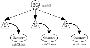 Figura 2-11, La clase Axis de AxisApp.java crea este Escenario Gráfico.