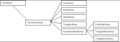 Figura 2-12, Subclases no indexadas de GeometryArray.