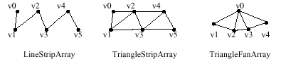 Figura 2-14, Subclases de GeometryStripArray.
