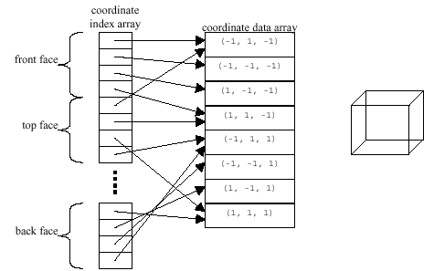 Figura 2-17, Arrays de Índices y de Datos para un Cubo