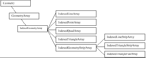 Figura 2-18, Subclases de IndexedGeometryArray