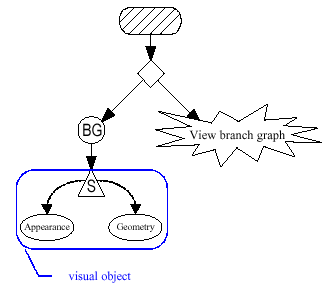 Figura 2-2. Un Objeto Shape3D Define un Objeto Visual en un Escenario Gráfico