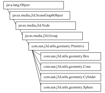Figura 2-4. Árbol de Clases de las Clases Geométricas Primitivas