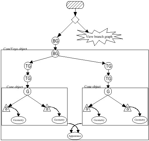 Figura 2-6. Escenario Gráfico de la Aplicación ConeYoyo