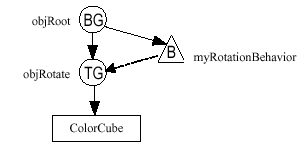 Figura 4-4, Diagrama del Escenario Gráfico de la Rama de Contenido Gráfico de SimpleBehaviorApp.java.