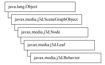 Figura 4-6, Árbol de Clases de Behavior