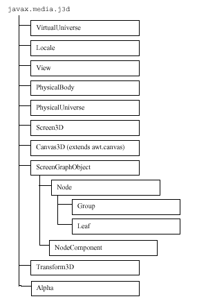 Figura 1-5. Introdución al Árbol de Clases de API Java 3D
