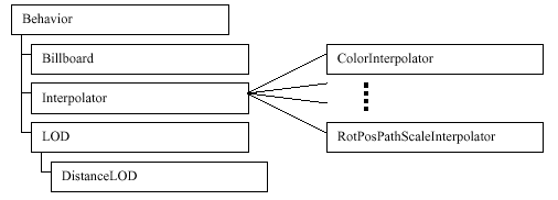 Figura 5-1, Algunas Clases Usadas en Animaciones Java 3D