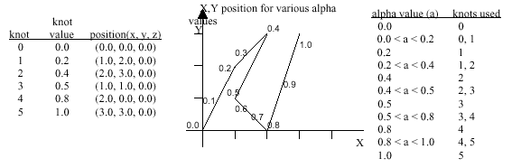 Figura 5-11, la relación entre Nudos y Valores Alpha para un ejemplo de posición 2D.