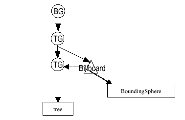 Figura 5-15, Diagrama del Escenario Gráfico que Usa un Objeto Billboard Creado en el Fragmento de Codigo 5-3.