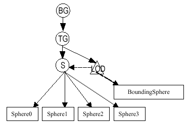 Figura 5-18, Diagrama Parcial del Escenario Gráfico del Programa DistanceLODApp.