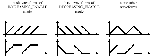 Figura 5-3, Algunas Formas de Ondas Básicas Creadas con un Objeto Alpha.