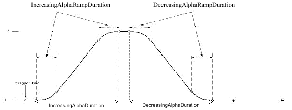 Figura 5-6, Suavizar la forma de onda producida por Alpha 9