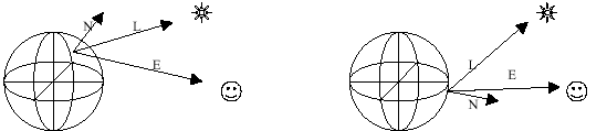Figura 6-1, Vectores de Luz, Superficie Normal y Ojo del espectador usados para vértices sombreados.