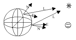 Figura 6-13, El vector de Luz varía para una fuente PointLight.