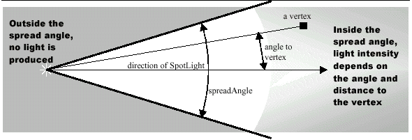 Figura 6-14, La intensidad de Luz varía con la Distancia y la Orientación desde una fuente PointLight.