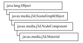 Figura 6-19, Árbol de Clases de la Clase Material