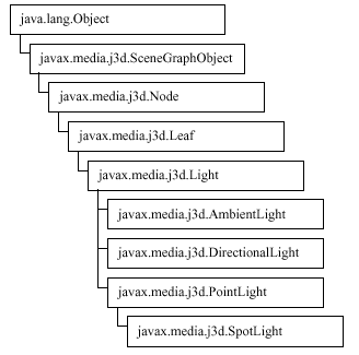 Figura 6-11, El Árbol de Clases del API Java 3D con las clases Light