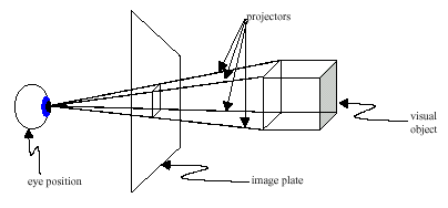 Figura 1-9. Dibujo Conceptual de un Plato de Imagen y la Posición del Ojo en un Universo Virtual