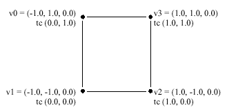 Figure 7-5. La orientación de las Coordenadas de Textura en el Espacio de una Imagen de Textura.