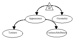 Figura 7-10, Un Manojo de Apariencia con Componentes Texture y TextureAttributes.