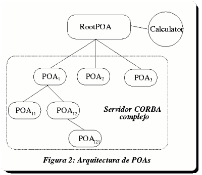 Figura 2: Arquitectura de POAs
