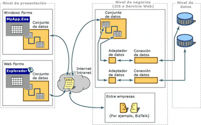 Componentes ADO.NET
