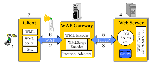 Modelo de operación WAP