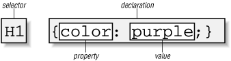 Figura 3. Estructura de una regla