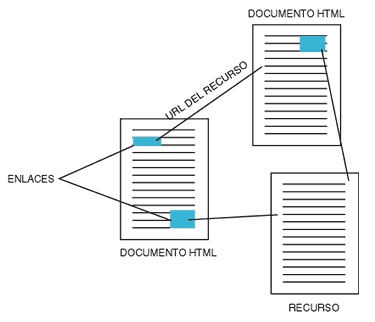 Navegación entre URLs