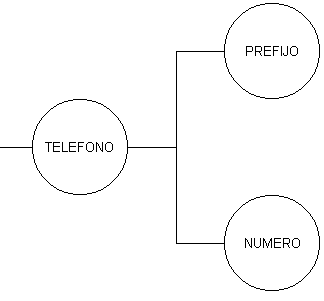 Atributo compuesto Teléfono