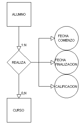 Interrelación con atributos