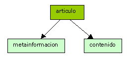 Estructura general de una articulo