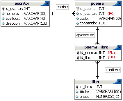 Diagrama entidad/relación