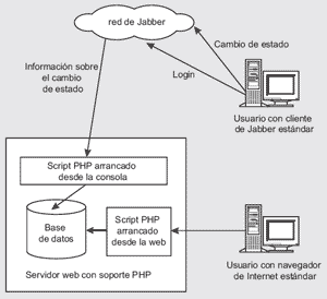 Figura 2: Arquitectura de la solución basada en un script lanzado desde la consola