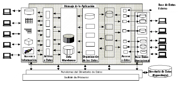 Arquitectura de un Data Warehouse