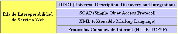 Las capas en la siguiente tabla ilustra la ubicación del UDDI en el contexto del resto de protocolos en la pila de interoperabilidad de servicios Web
