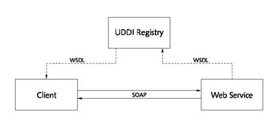 La interrelación con UDDI, WSDL y SOAP
