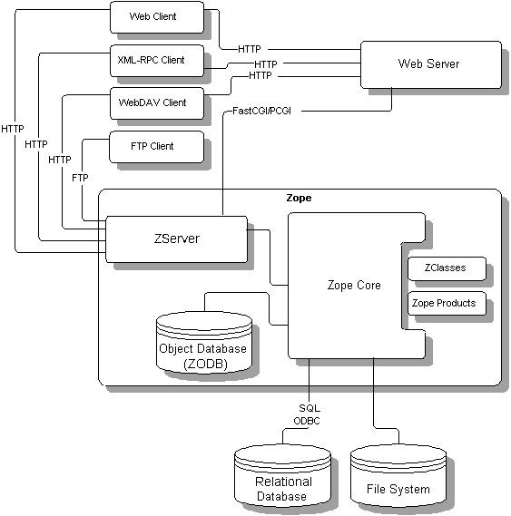La arquitectura de Zope